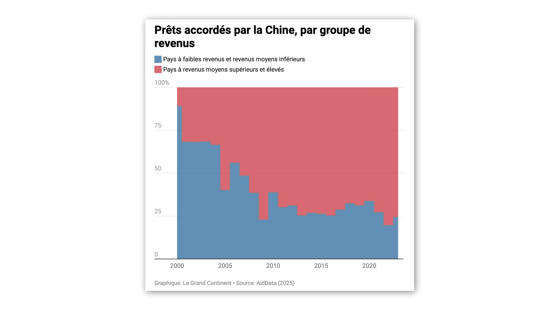 Les trois-quarts des prêts chinois sont à destination des pays riches et à revenus intermédiaires supérieurs