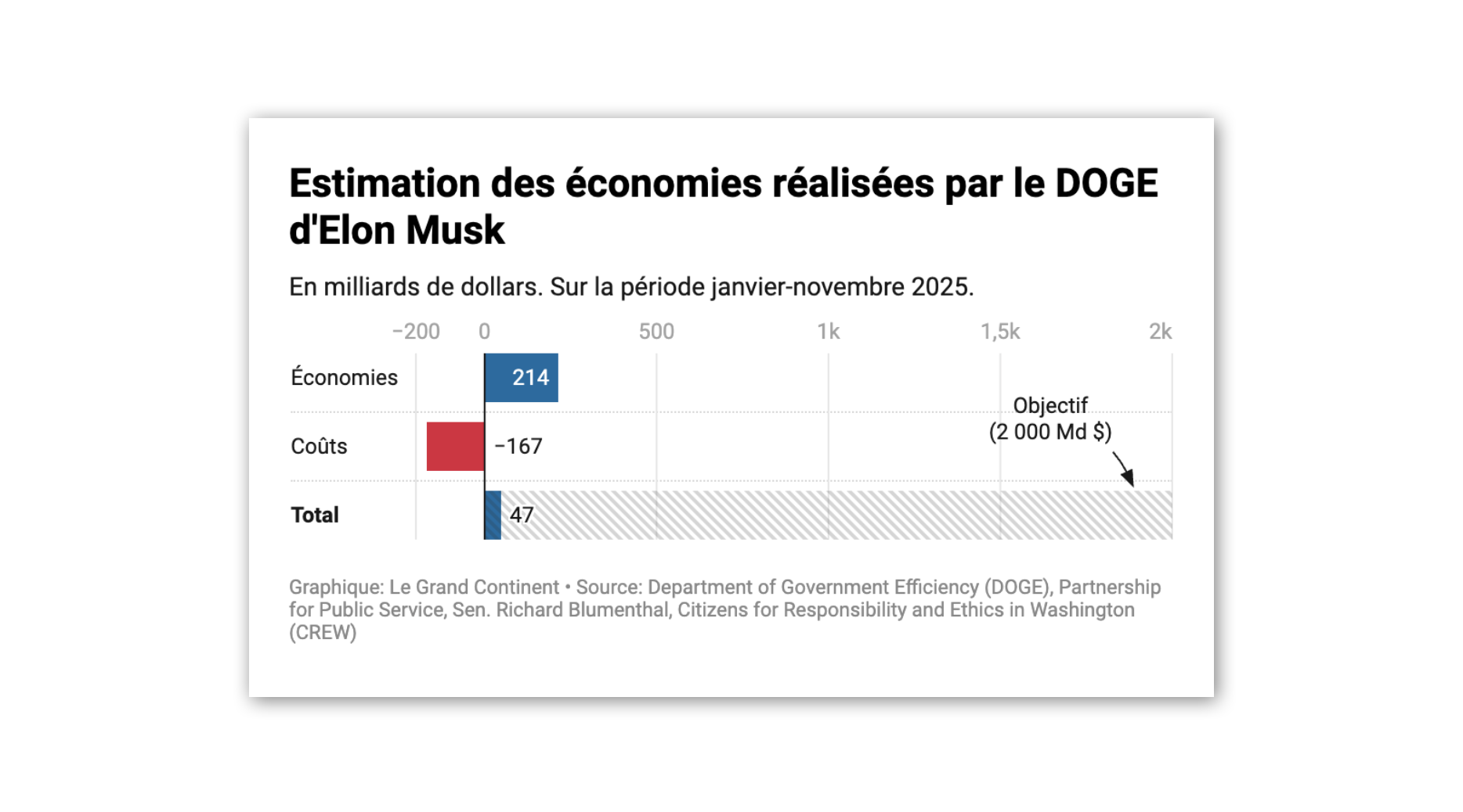 Le DOGE de Musk a cessé d’exister, avant la fin de son mandat