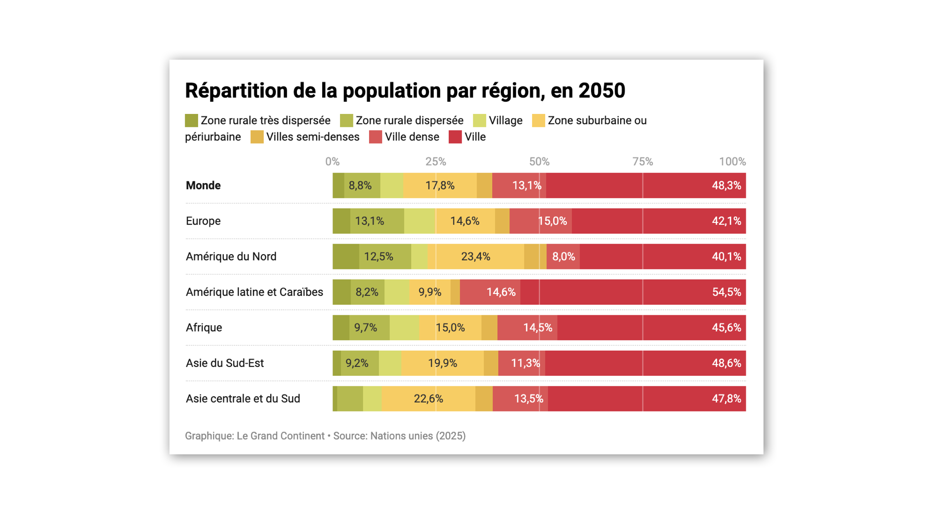 L’Europe devrait être la région la plus rurale au monde d’ici 2050