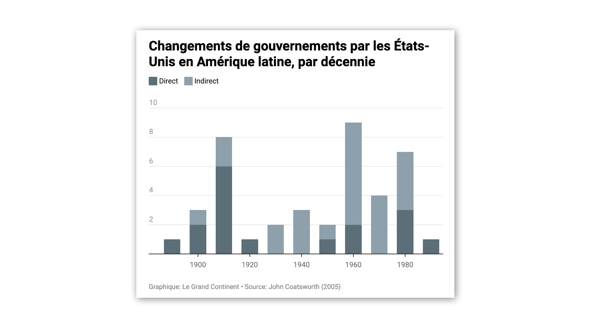 Les États-Unis ont mené 41 changements de régime en Amérique latine au cours du XXe siècle