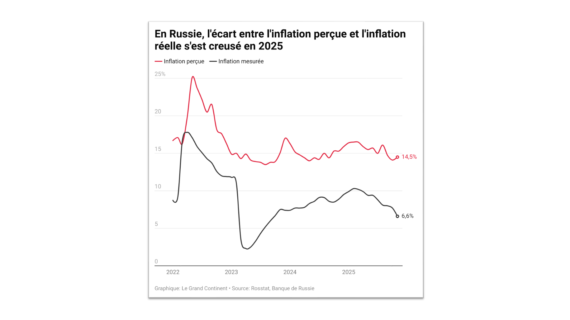Économie russe : pourquoi la baisse de l’inflation cache-t-elle une mauvaise nouvelle pour Poutine ?