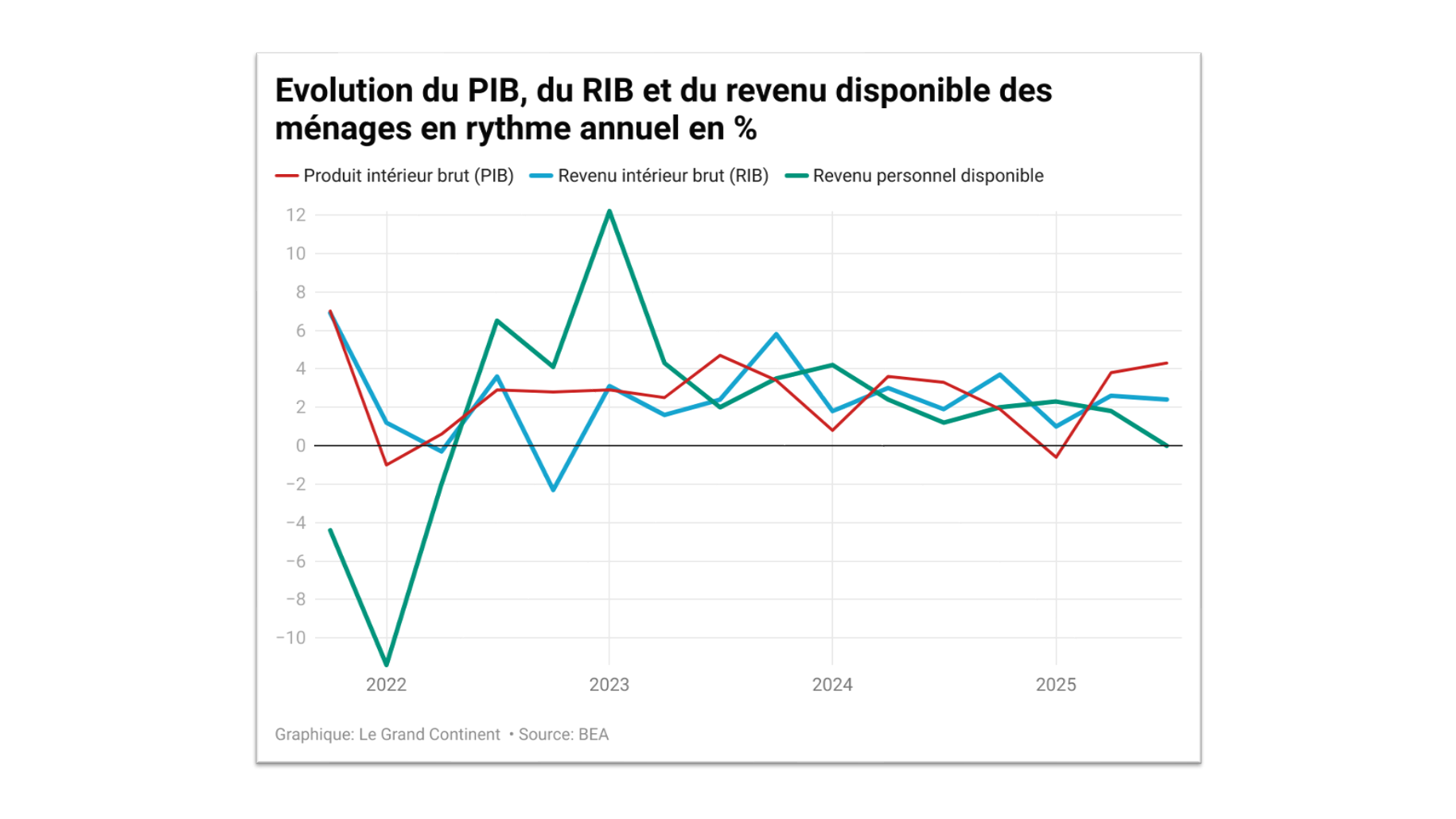 États-Unis : faut-il faire vraiment confiance aux résultats économiques mis en avant par Donald Trump ?