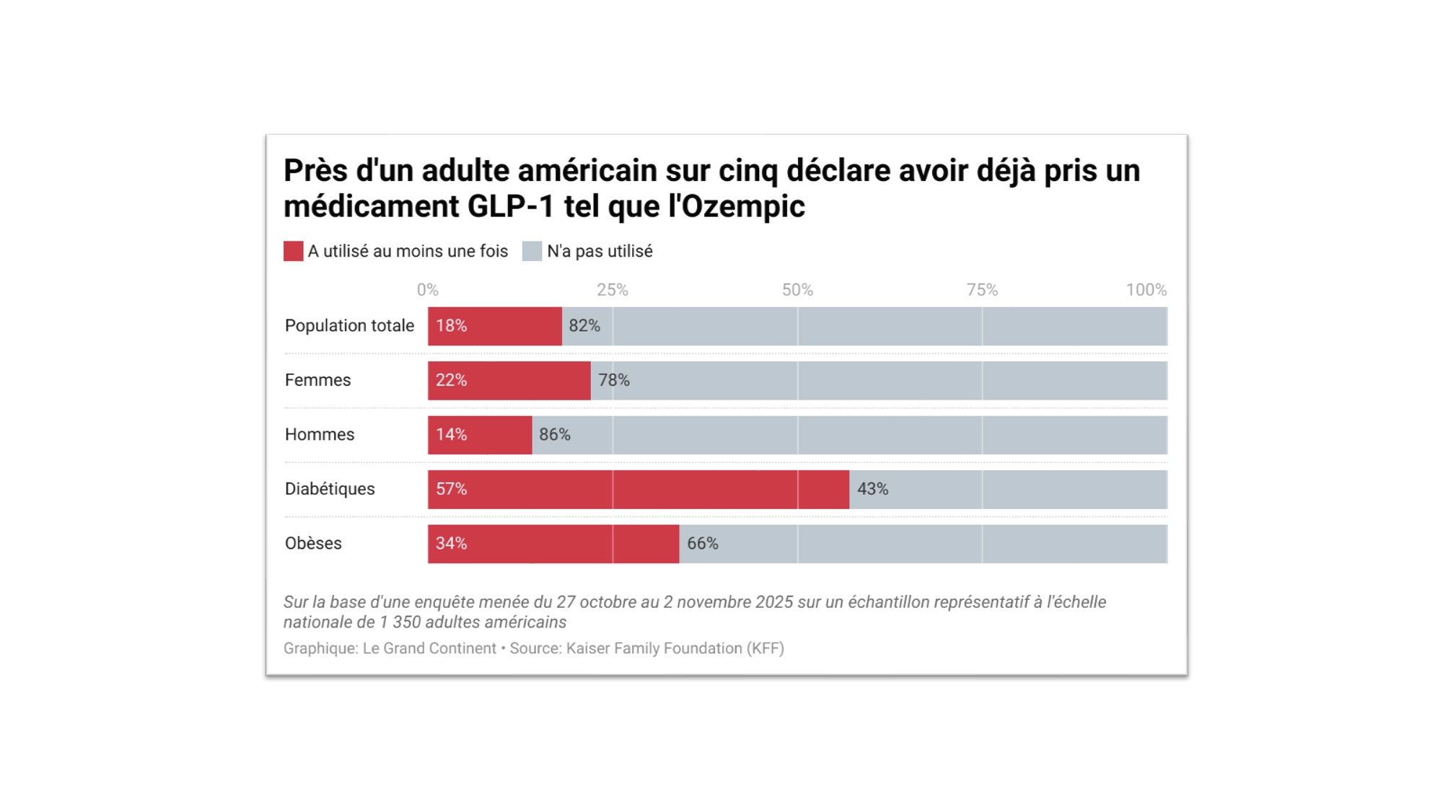 Ozempic : comment les nouveaux médicaments contre l’obésité sont-ils en train de bouleverser les repas de Noël ?