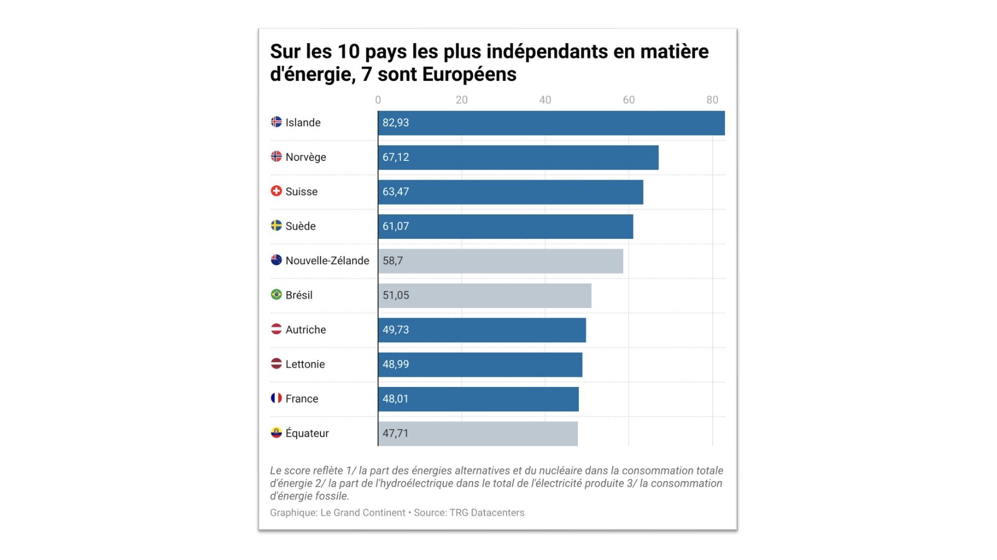 Parmi les dix pays les plus indépendants en matière d’énergie, sept sont européens