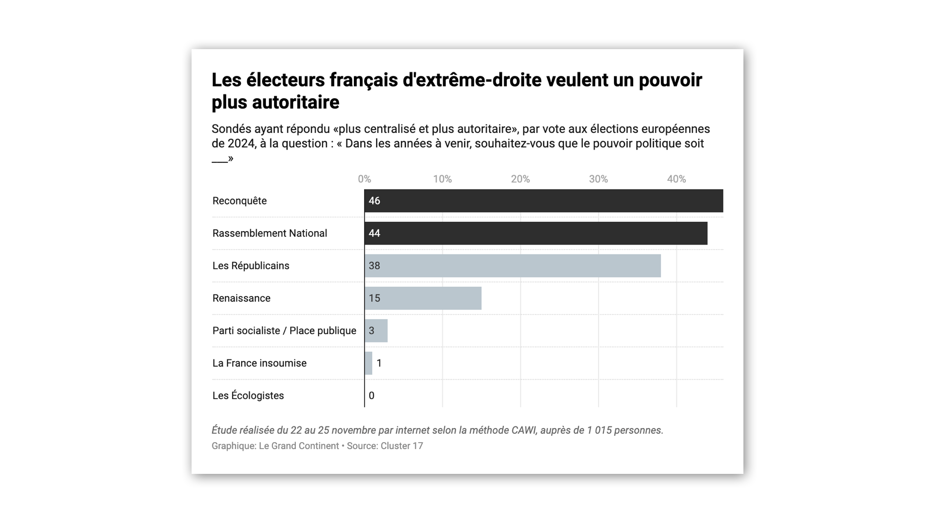 Autoritaire Eurobazooka: 24 % des Français veulent un pouvoir plus autoritaire