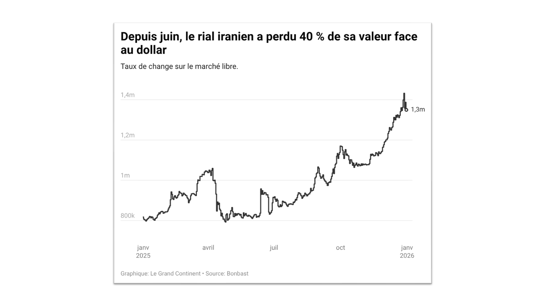 En Iran, les manifestations menacent-elles le régime ?
