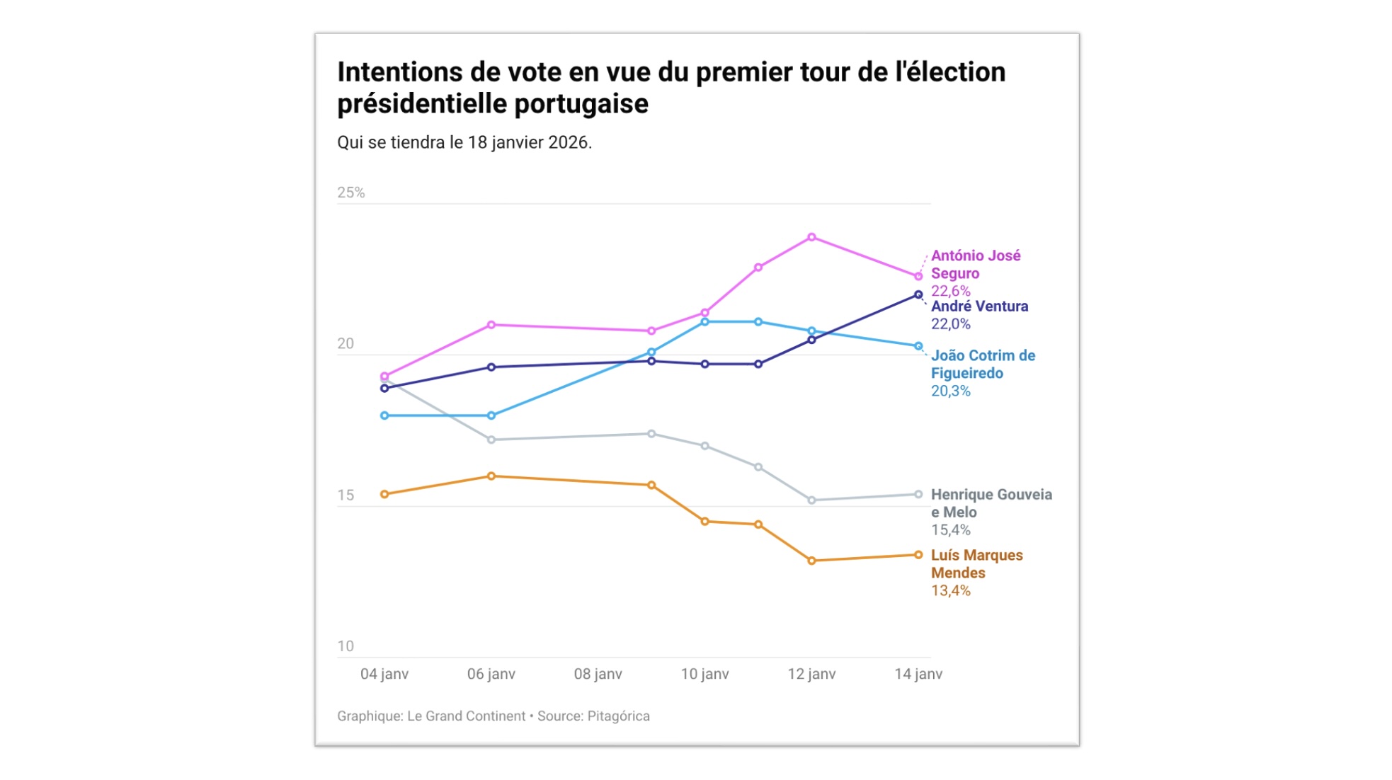 Au Portugal, une élection présidentielle incertaine 