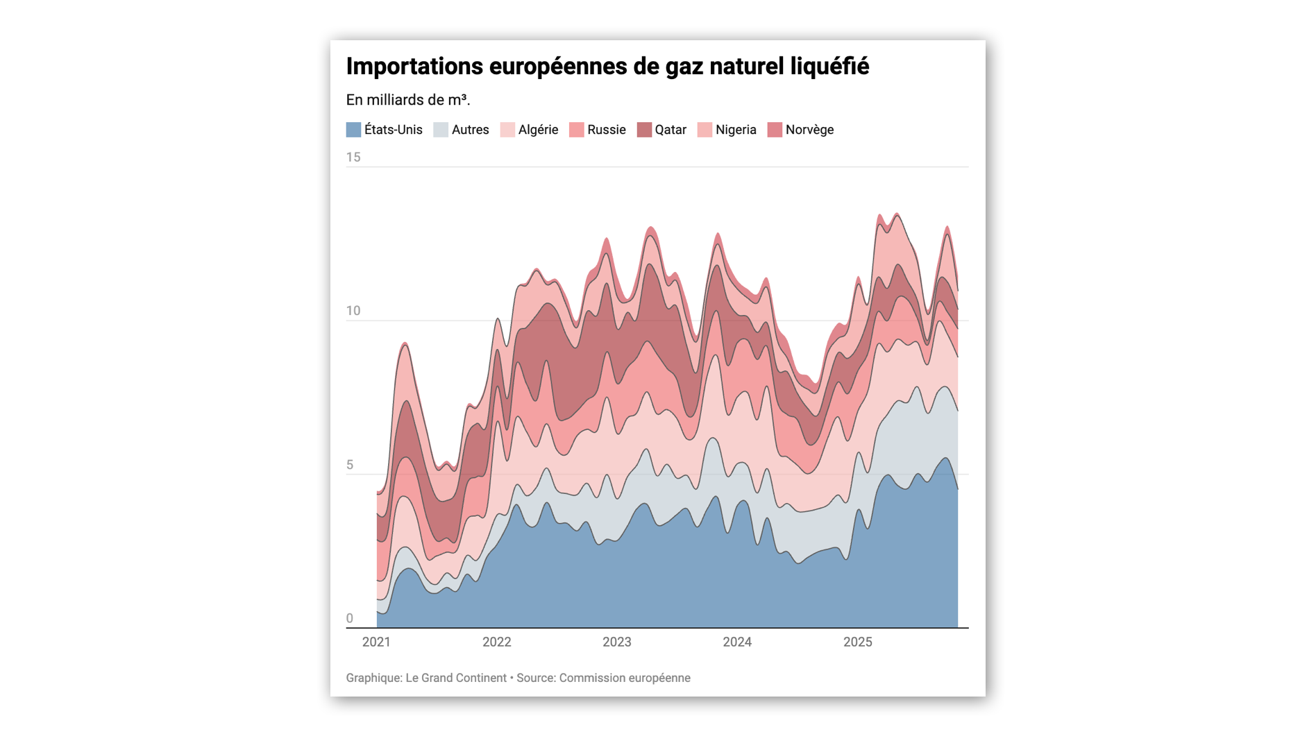 Les Européens sont-ils en train de remplacer le gaz russe par du GNL américain ?