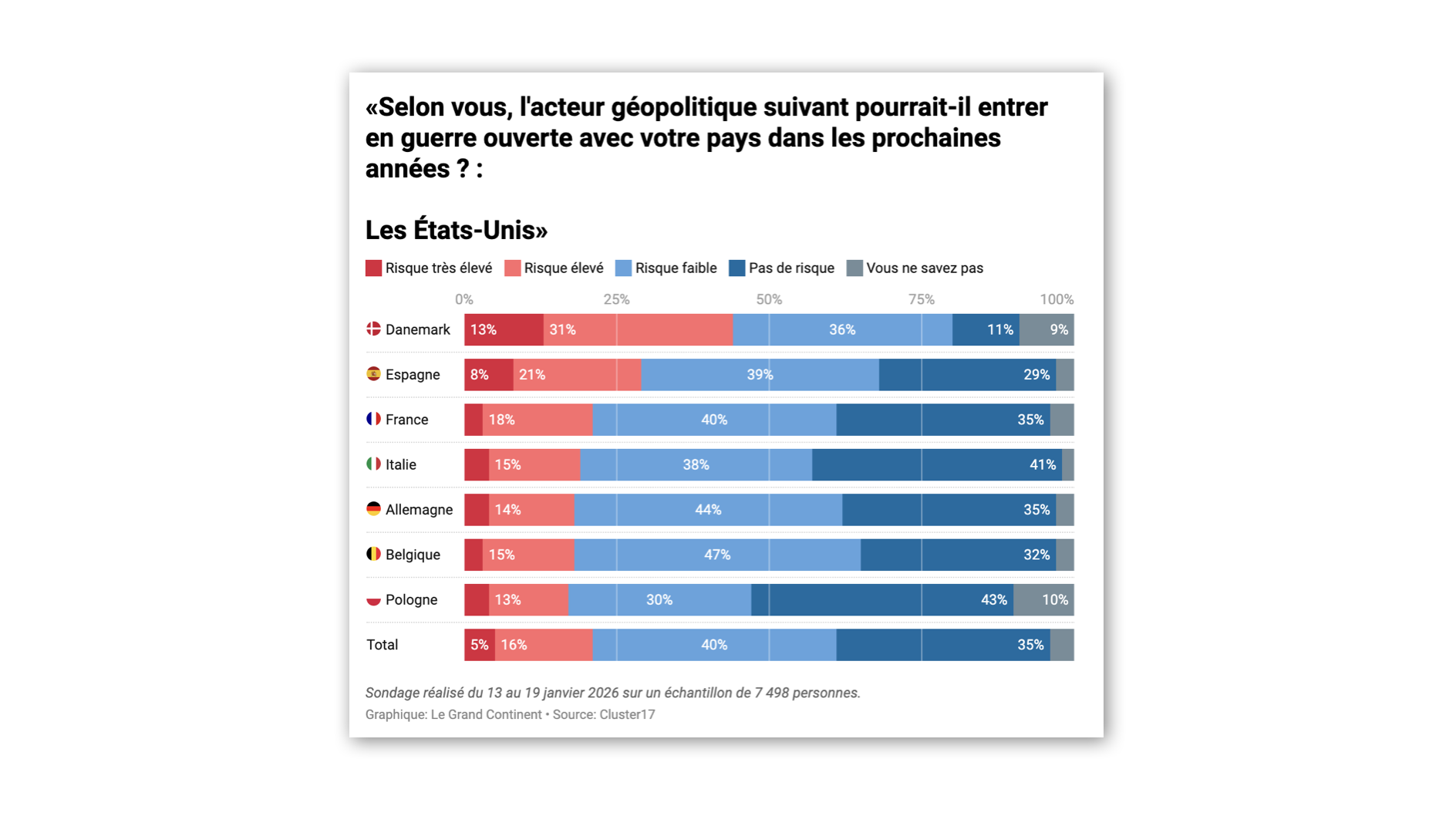 Eurobazooka : un Européen sur cinq estime que son pays pourrait être la cible d’une guerre déclenchée par les États-Unis