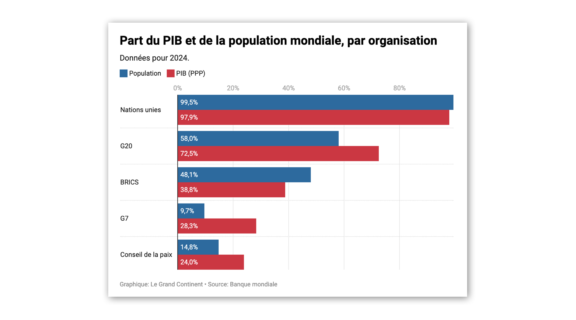 Le « Conseil de la paix » de Donald Trump concentre 24 % du PIB mondial — soit trois fois moins que le G20
