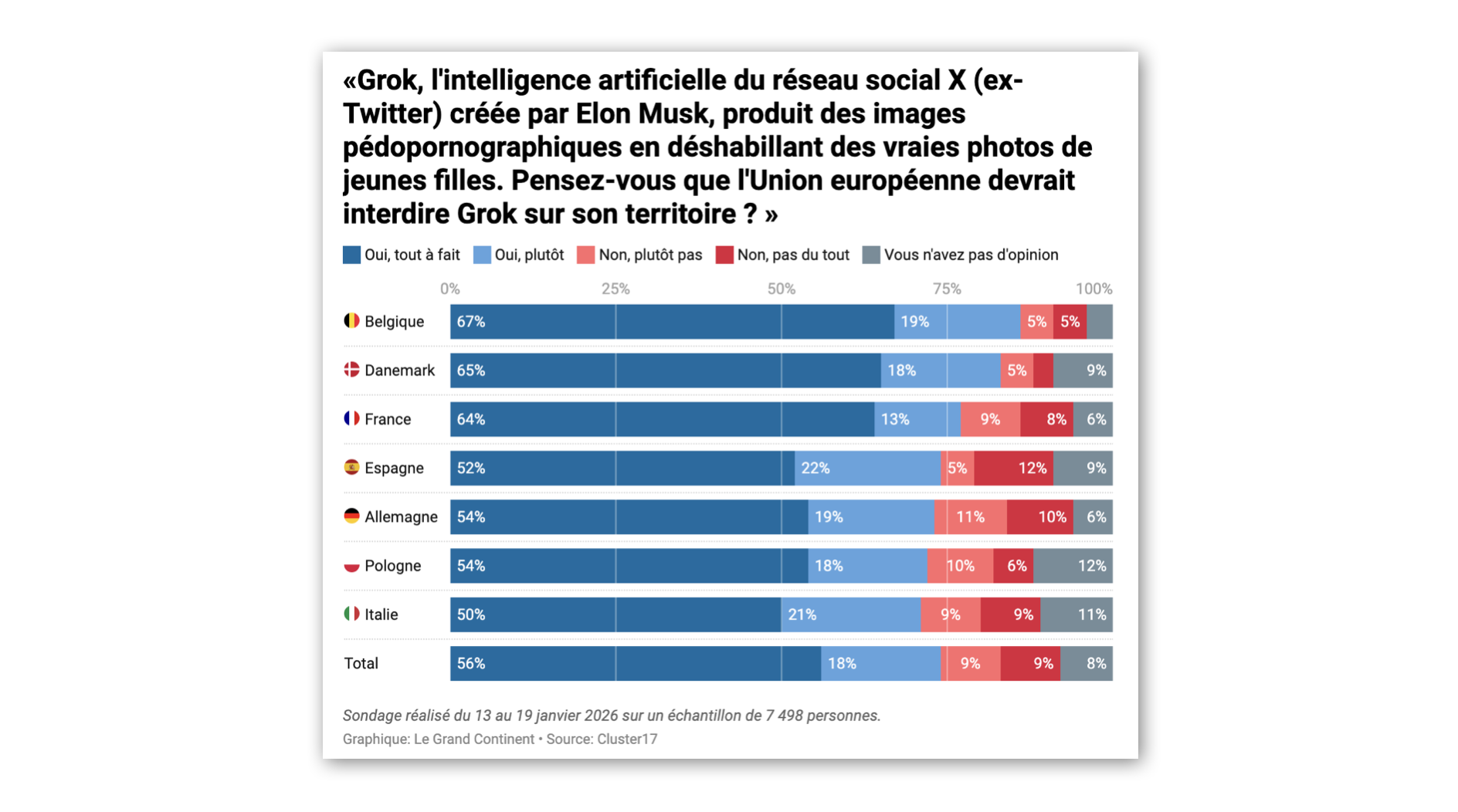 Eurobazooka : les trois-quarts des Européens pensent que Grok, l’assistant IA du réseau social d’Elon Musk, devrait être interdit dans l’Union