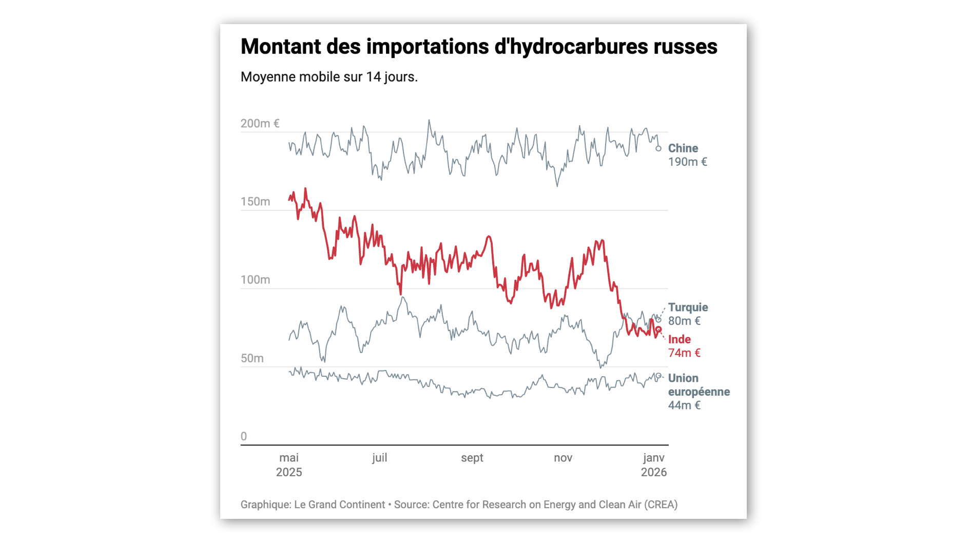 Économie russe : l’Inde pourrait remplacer le pétrole russe par du brut vénézuélien