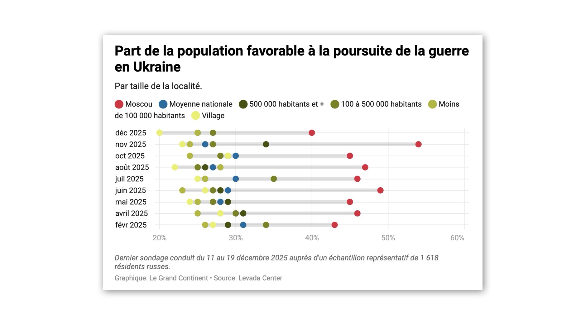 En Russie, les habitants de Moscou sont plus en faveur de la guerre que le reste du pays