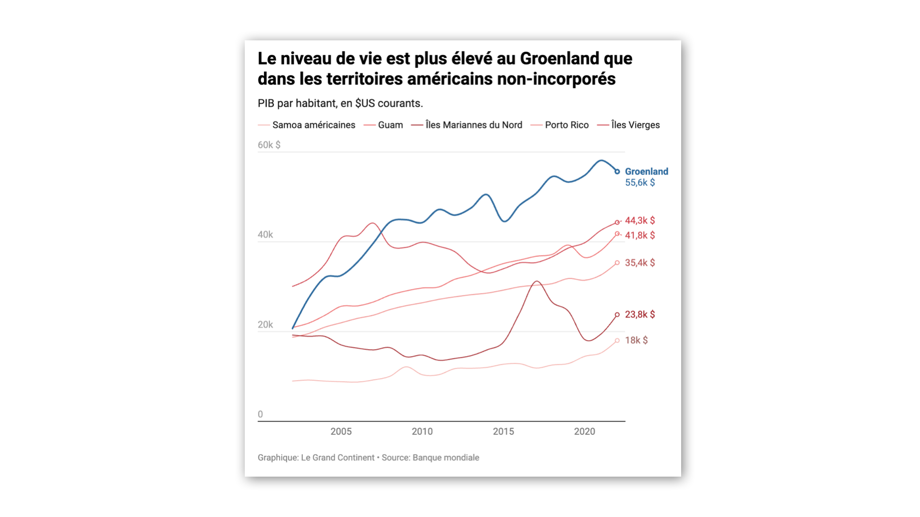Les Groenlandais sont plus riches que les habitants des territoires non-incorporés américains