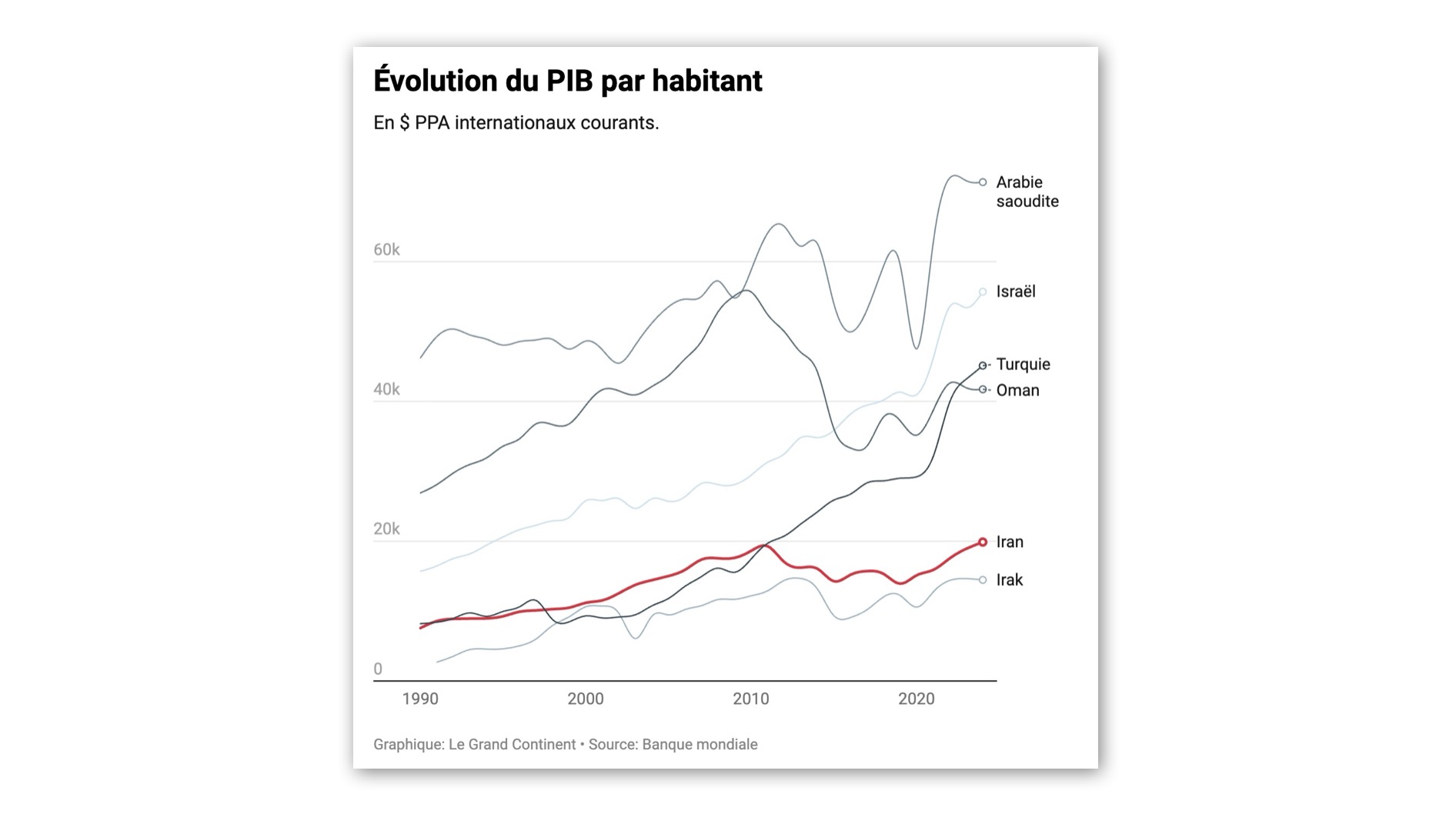 Le niveau de vie en Iran a stagné depuis le début des années 2010
