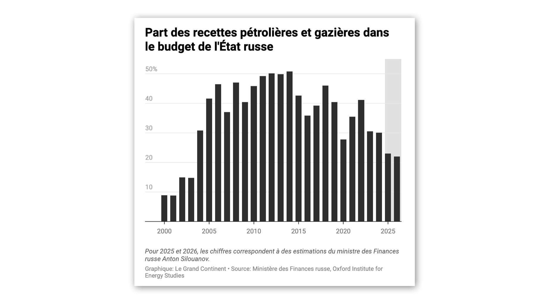 Économie russe : les revenus pétroliers et gaziers devraient représenter 22 % du budget cette année — deux fois moins qu’en 2022
