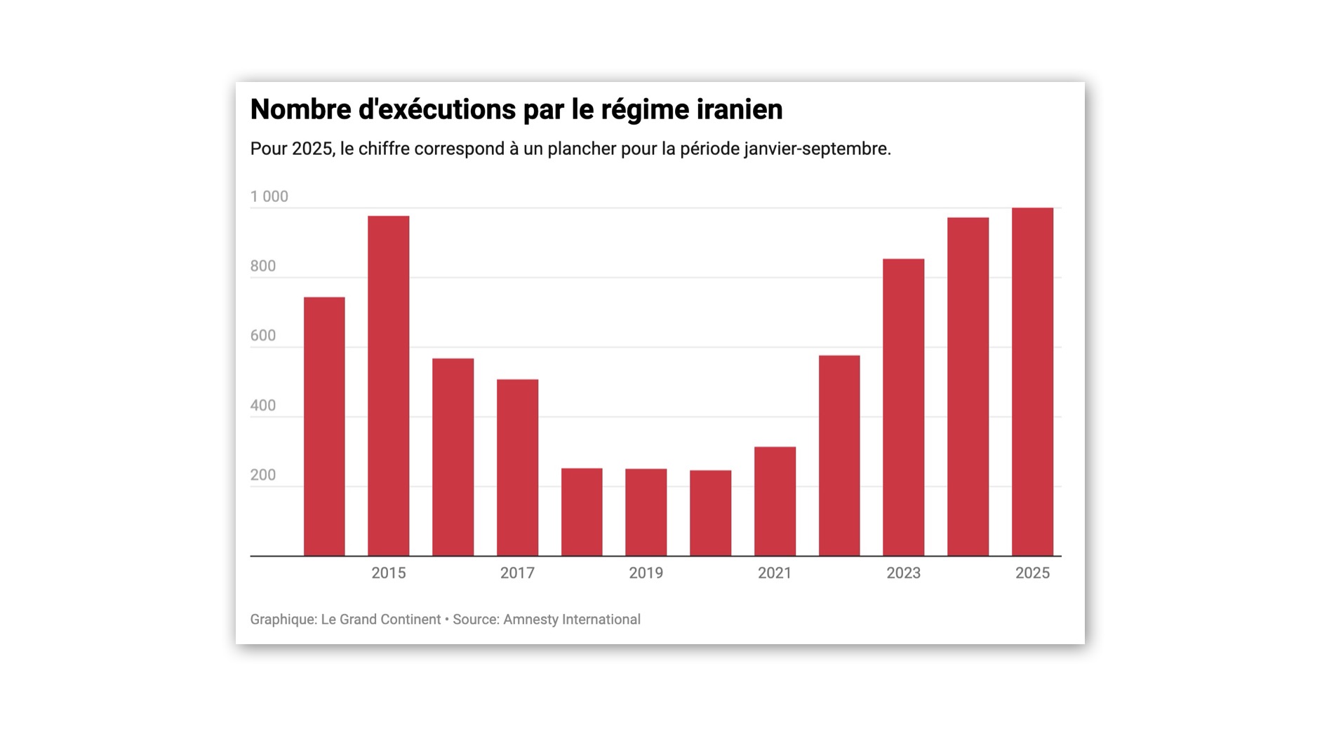Manifestations en Iran : ce que l’on sait de la répression du régime 