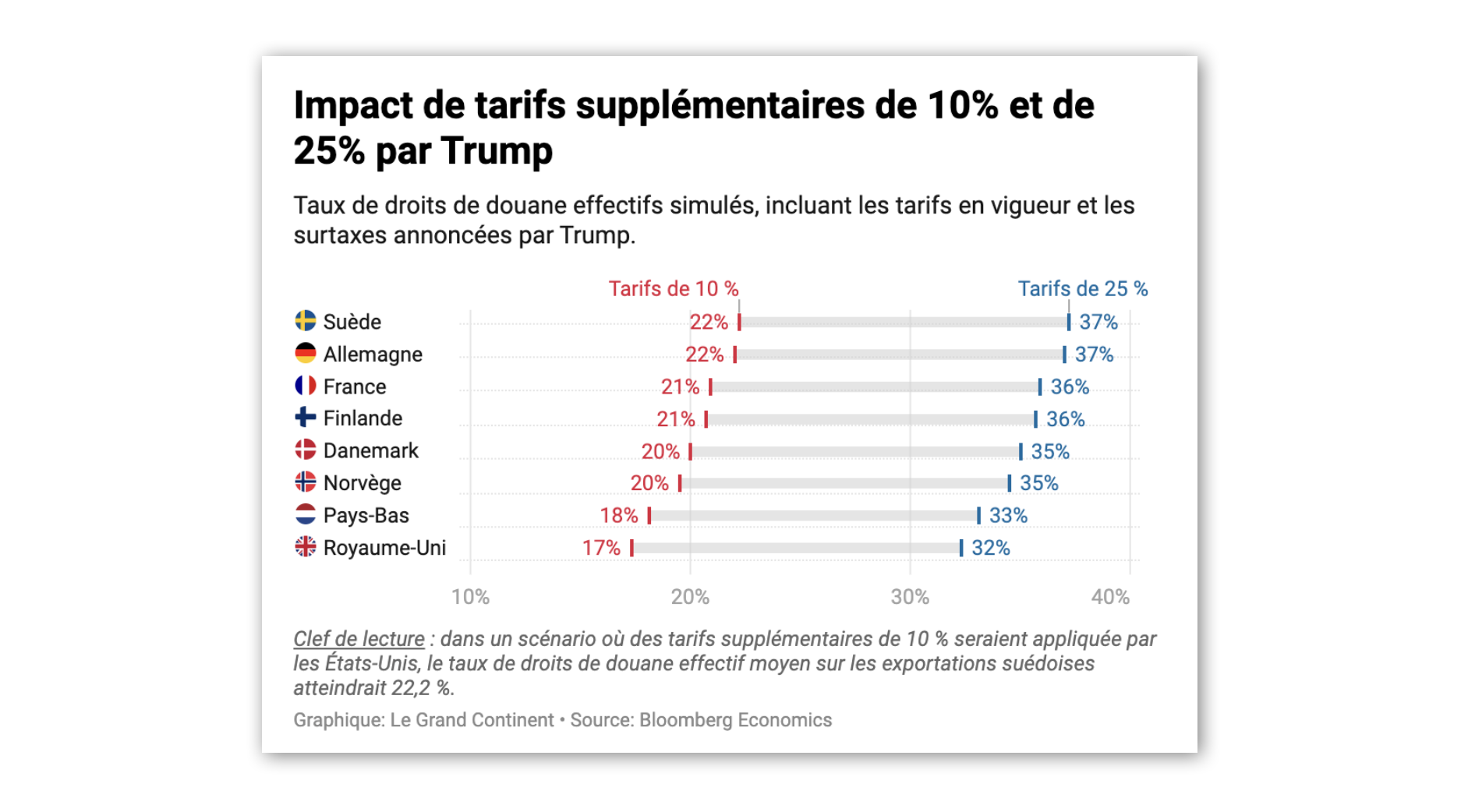 Nouveaux droits de douane de Trump : quels États membres seraient les plus touchés ?