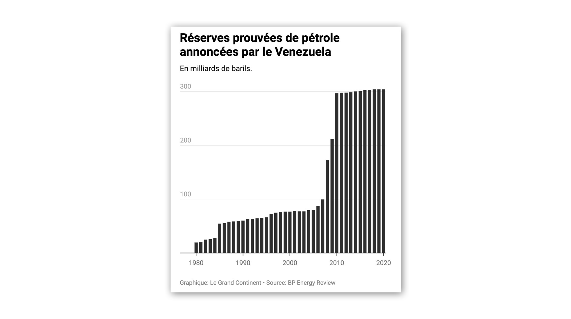 Le Venezuela a-t-il réellement 300 milliards de barils de pétrole en réserve ?