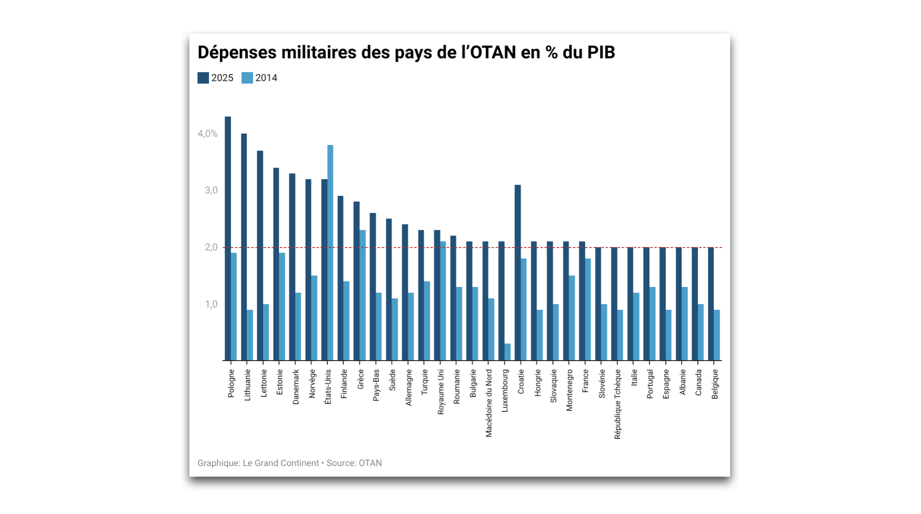 NATO: Defense spending rebalances between the United States and other member countries