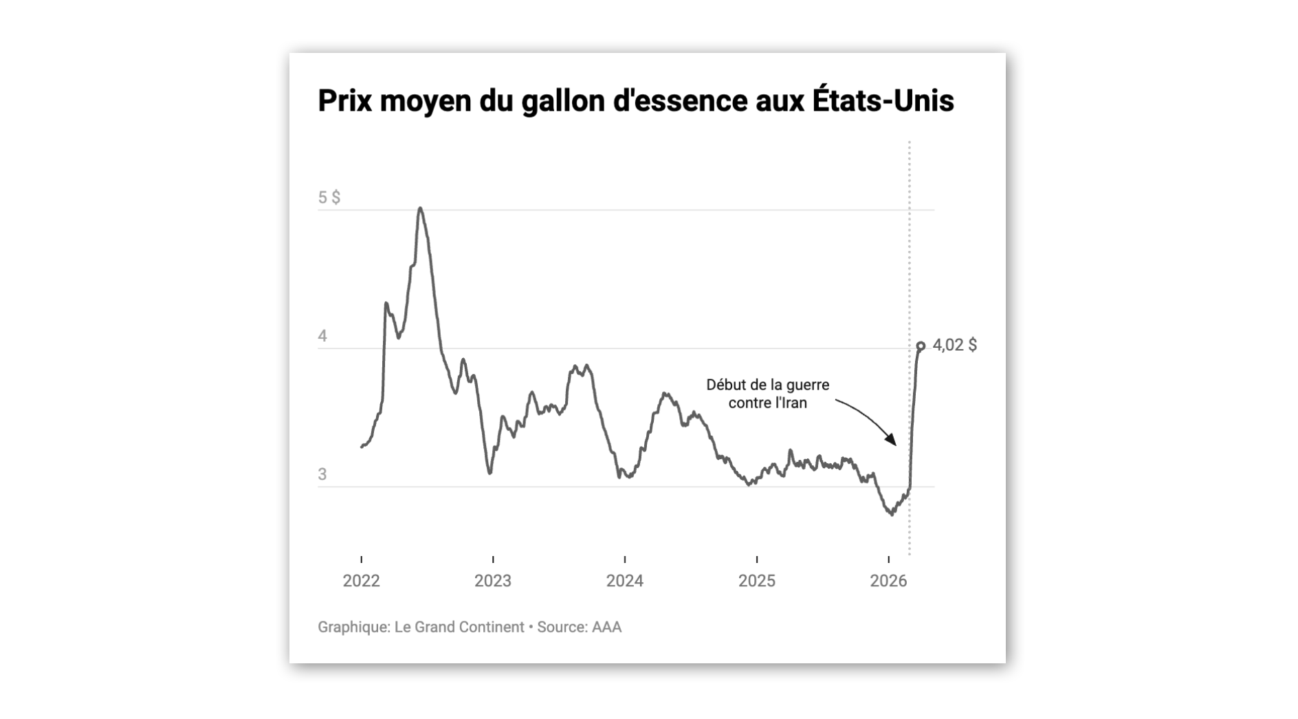 War in Iran: Gasoline prices surpass $4 in the United States