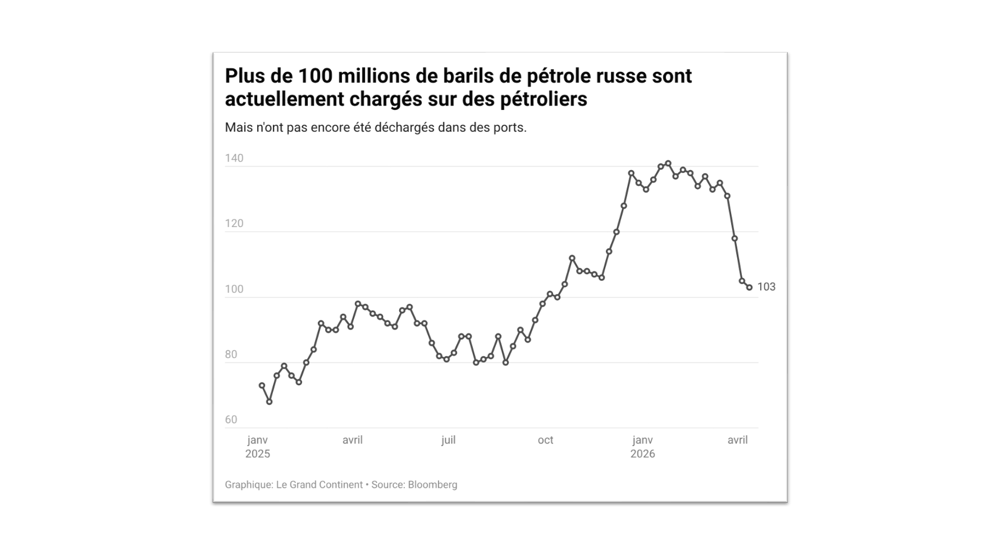 Russian economy: United States allows Moscow to continue selling its oil