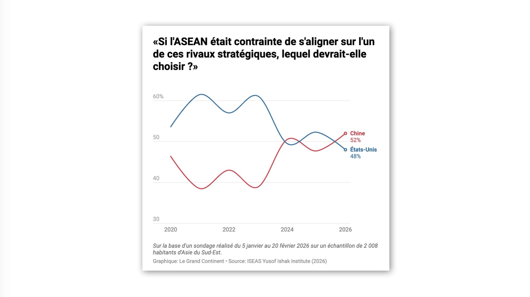 ASEAN prefers to align with China rather than the United States.