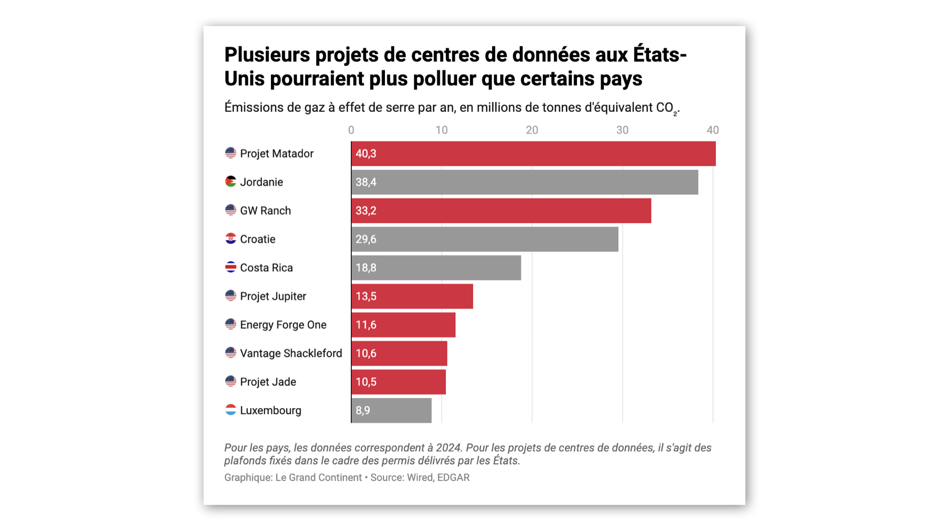In the United States, mega data centers could pollute more than some countries