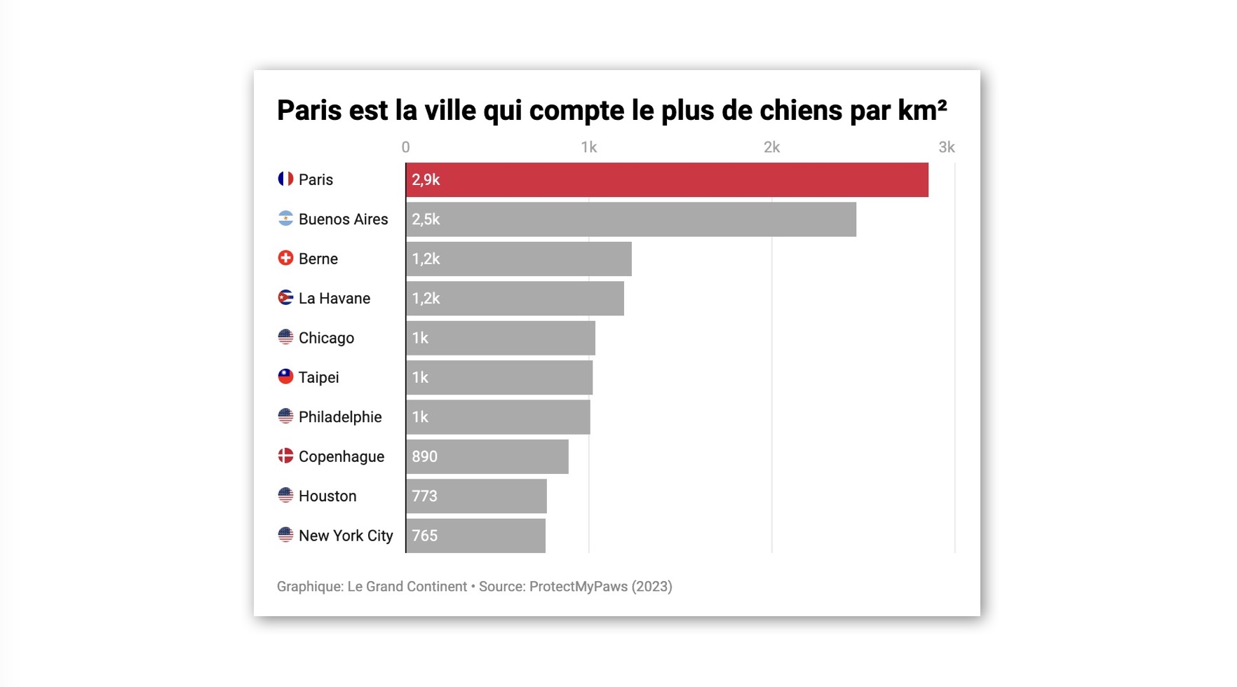 https://legrandcontinent.eu/fr/2026/04/26/pourquoi-les-chiens-vivent-ils-plus-longtemps-a-paris/ social preview image