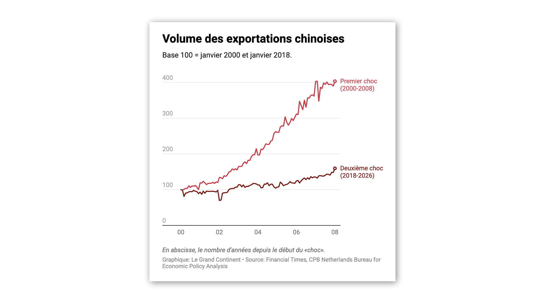 Beijing wants to move from a sectoral industrial policy to a global approach