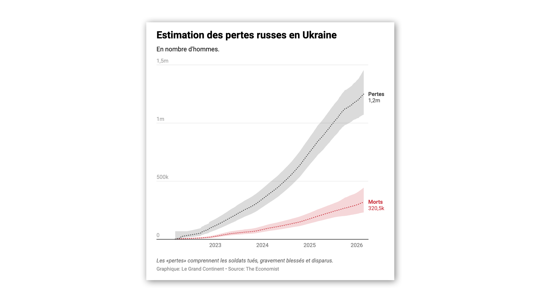 La guerre en Ukraine produit un taux de blessés par rapport aux tués proche de celui de la Première Guerre mondiale