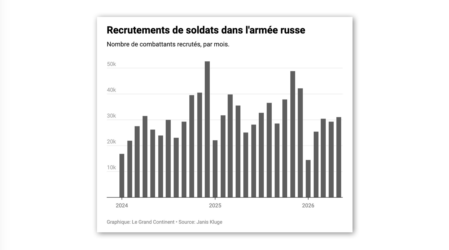 Russian economy: recruitment in the army is at its lowest level in 3 years