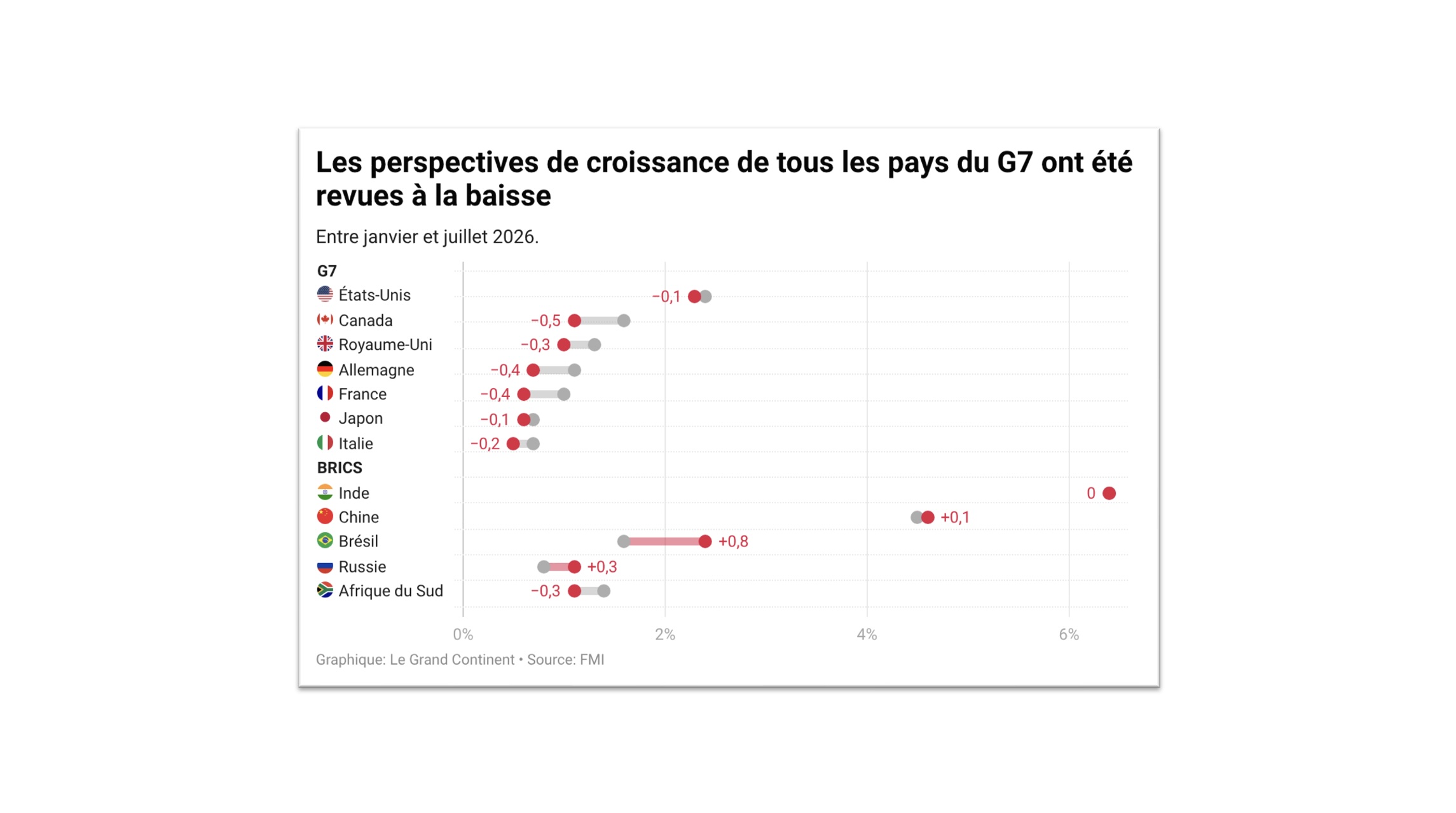 Iran War Wides Growth Gap Between BRICS and G7
