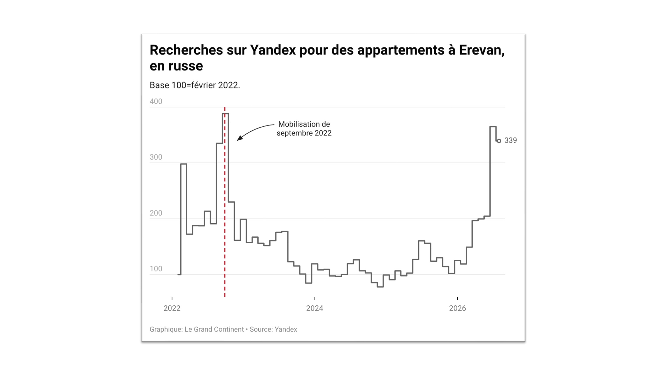 Économie russe : les personnes fuyant le pays font exploser les prix des logements à Erevan