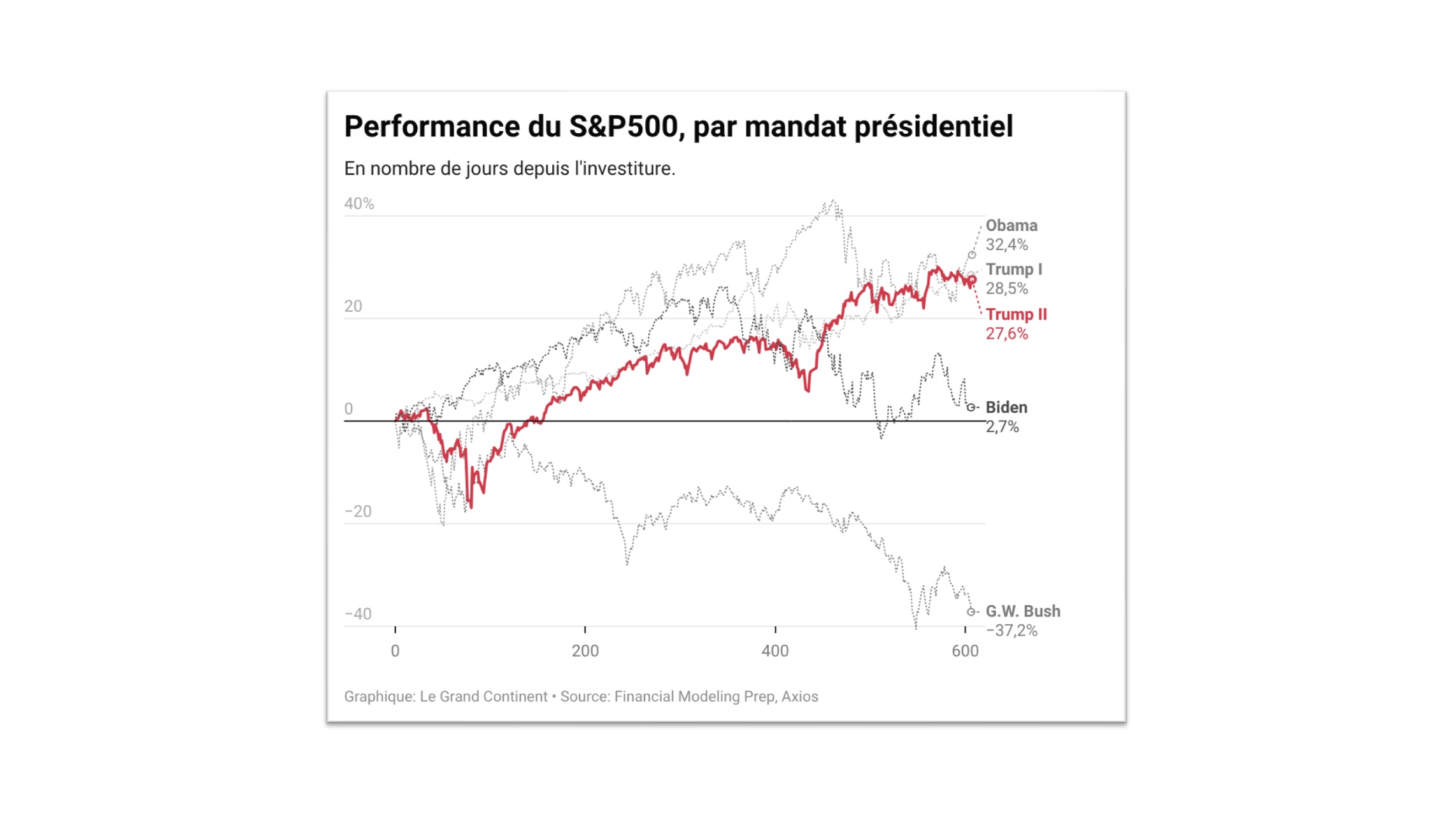 Le S&P 500 performe moins bien sous Trump que sous Obama
