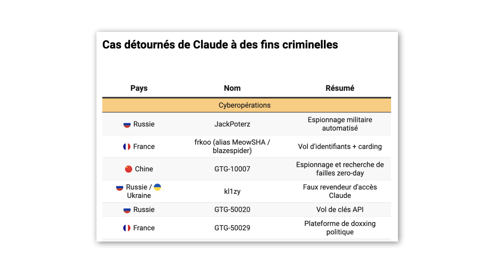 Claude, l’IA d’Anthropic, est utilisé pour tenter de développer des missiles et des armes biologiques