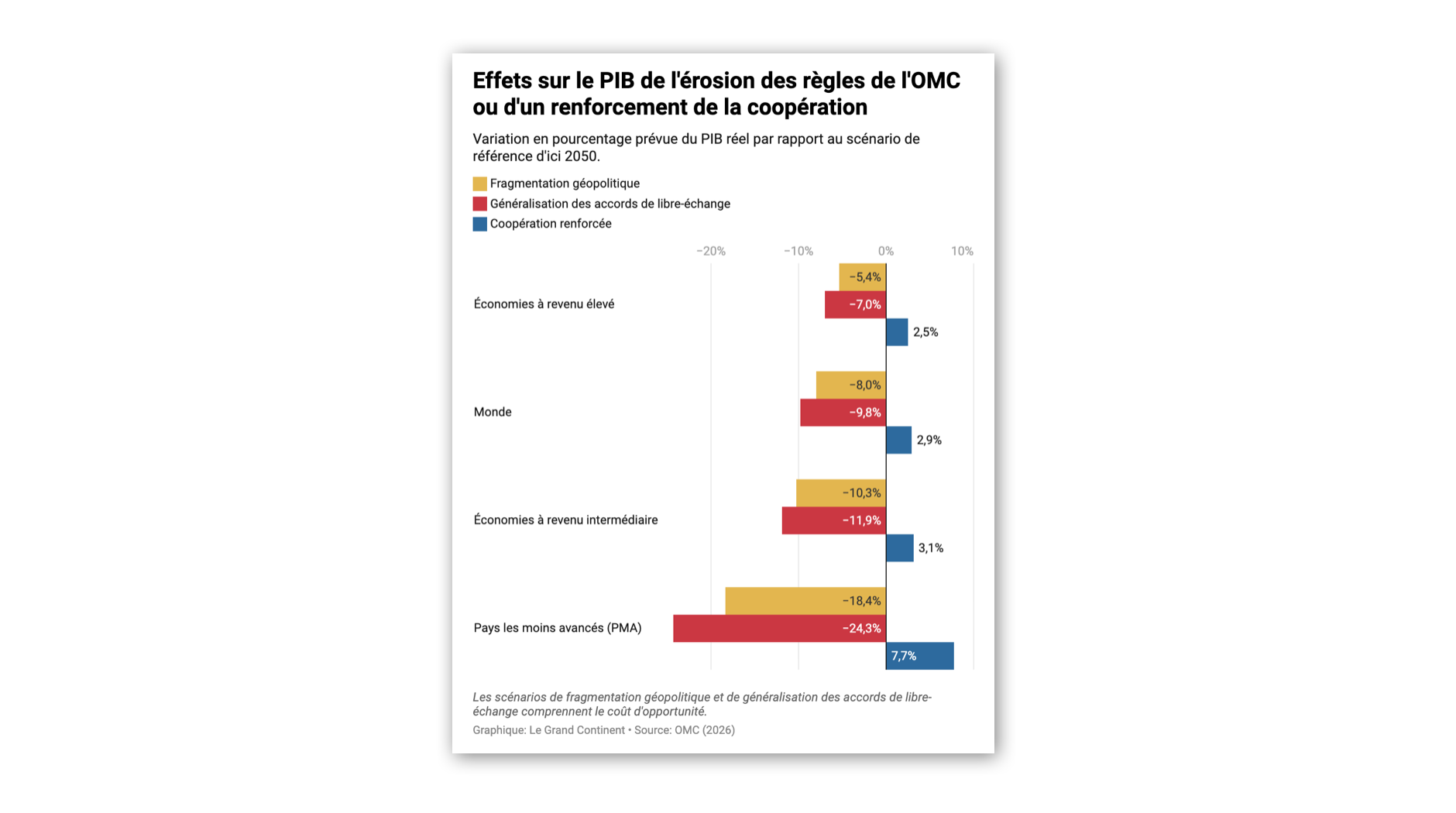 La fragmentation du commerce mondial pourrait coûter aux pays les plus pauvres près d’un quart de leur PIB