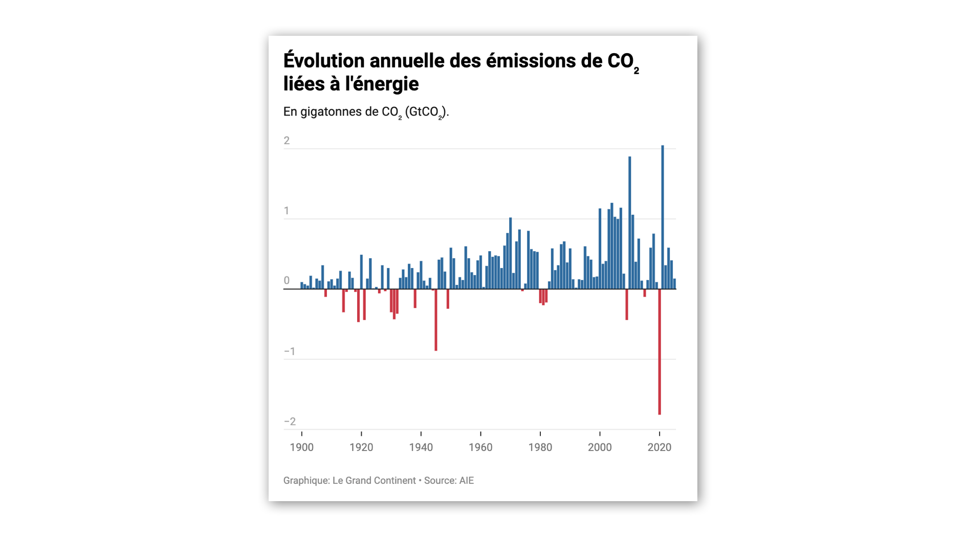 La guerre en Iran devrait faire baisser les émissions de CO₂ liées à l’énergie