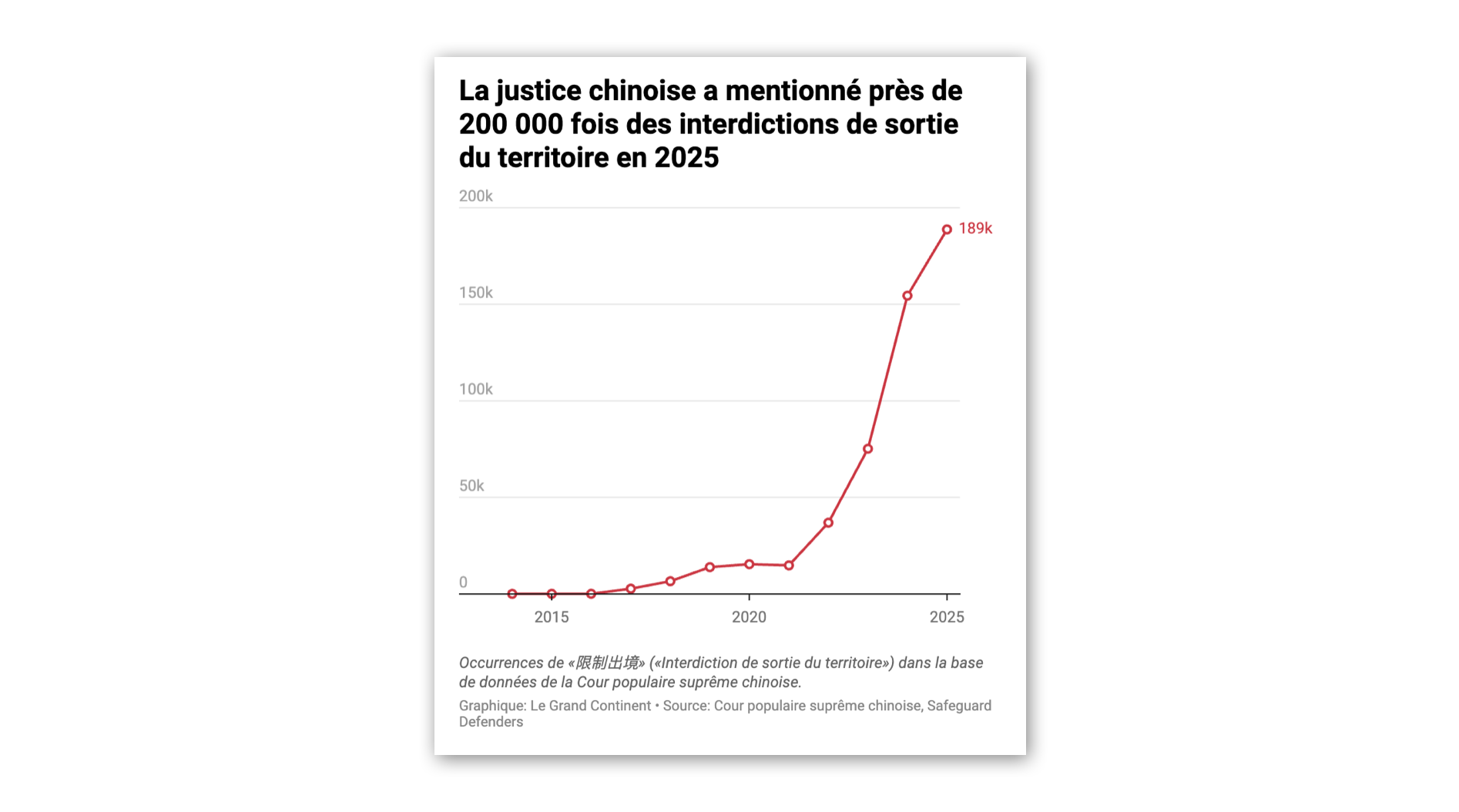 Les interdictions de sortie du territoire ont explosé depuis l’arrivée au pouvoir de Xi Jinping