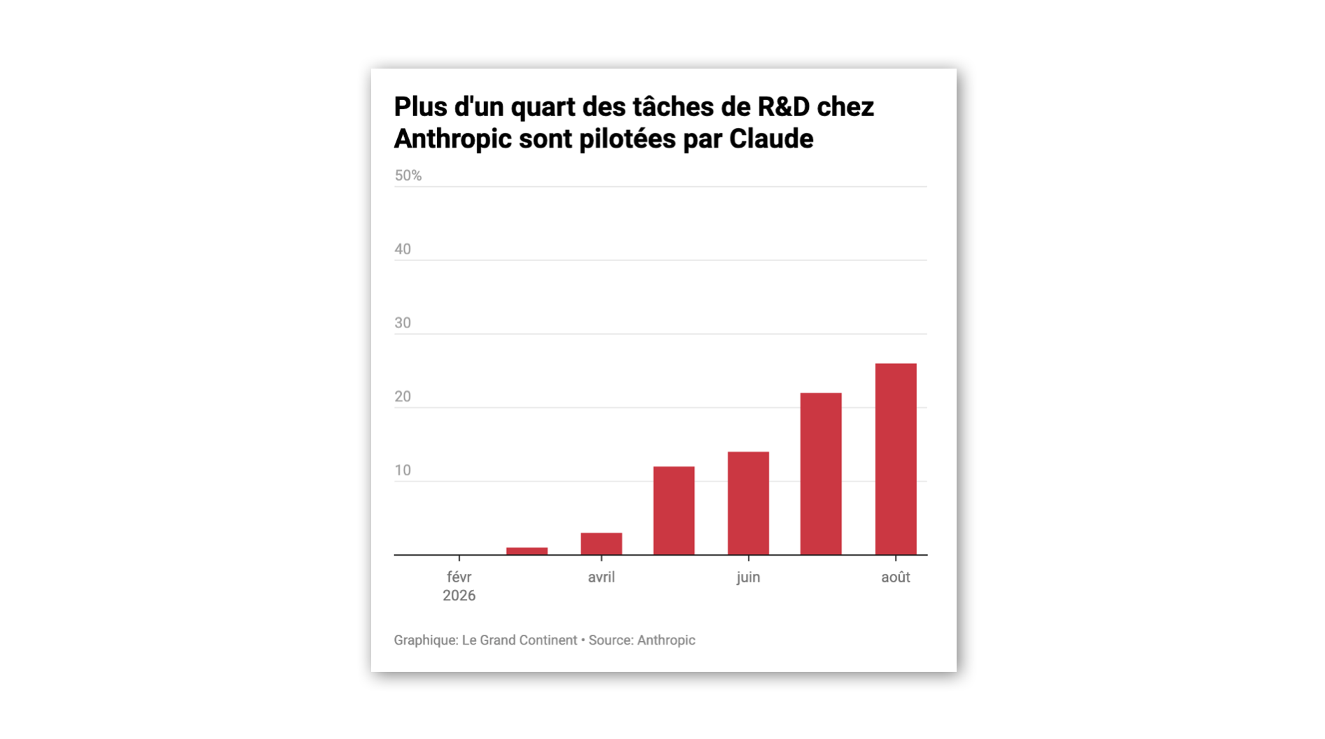 Chez Anthropic, 26 % de la R&D est pilotée par l’IA