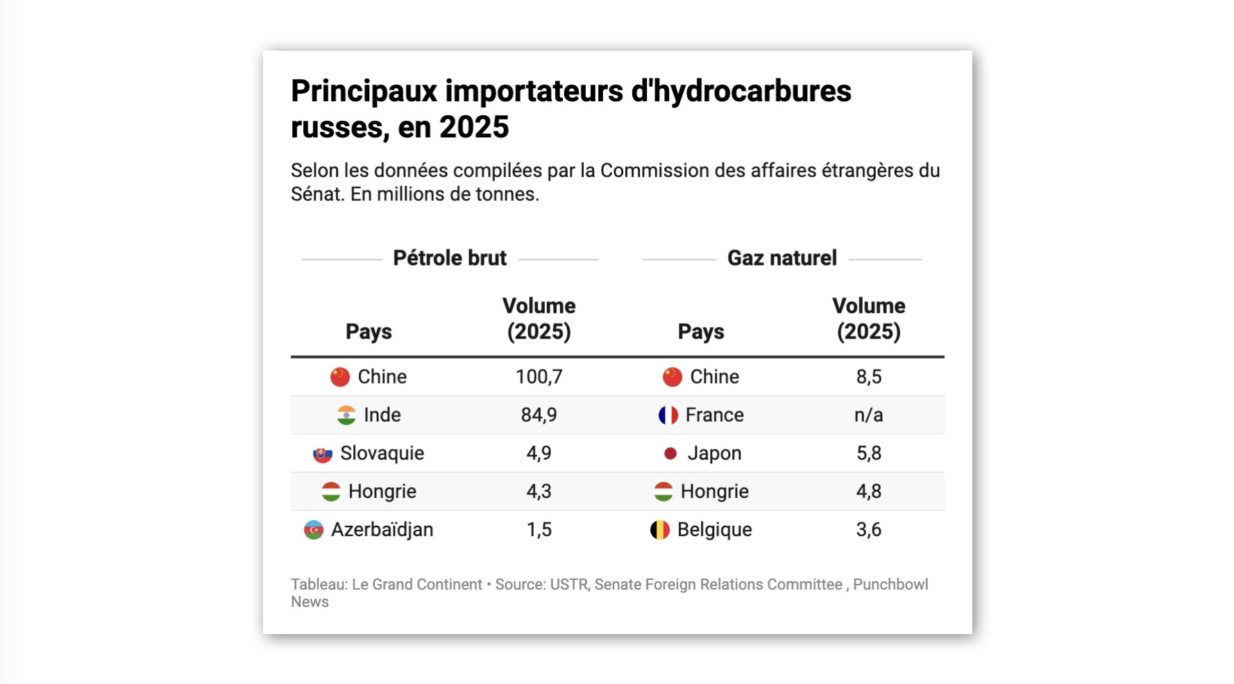 En visant la Russie, le Congrès américain va-t-il donner de nouveaux pouvoirs à Trump en matière de tarifs ?