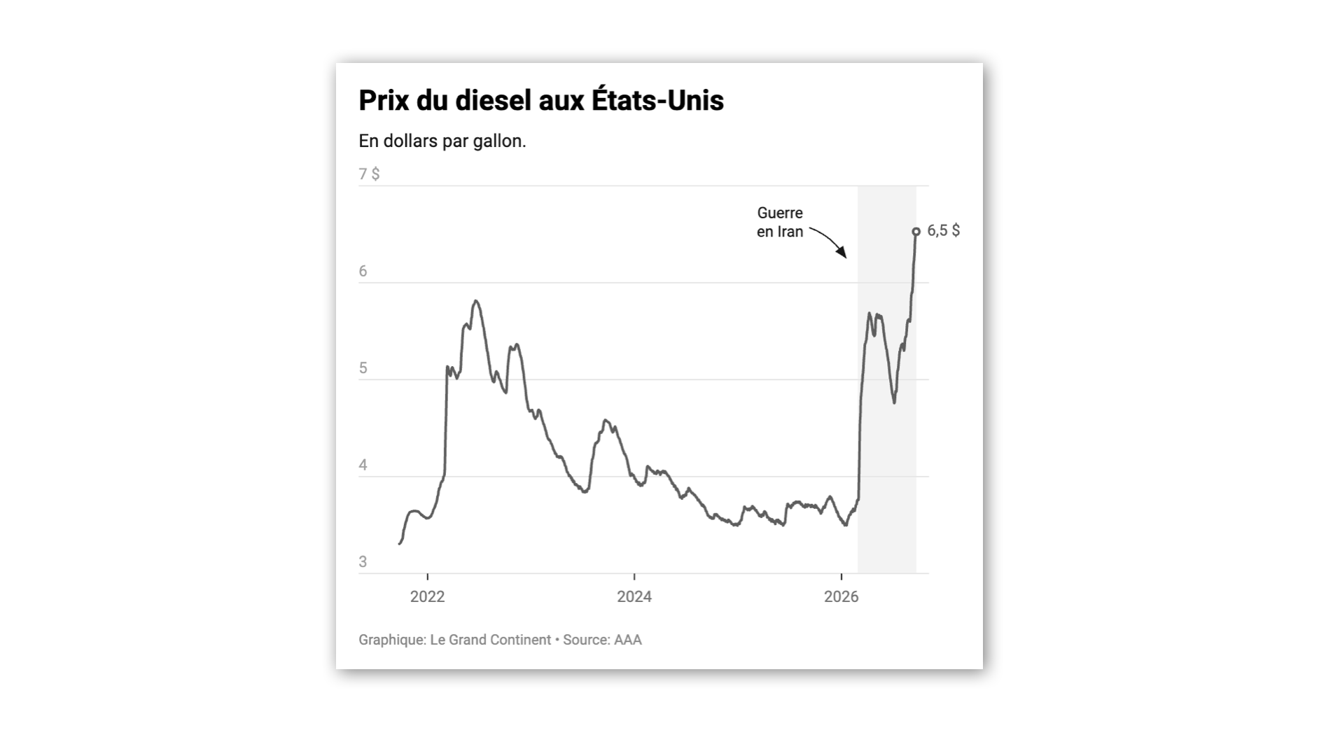 Face à la hausse des prix, Trump va-t-il suspendre les exportations de carburant ?
