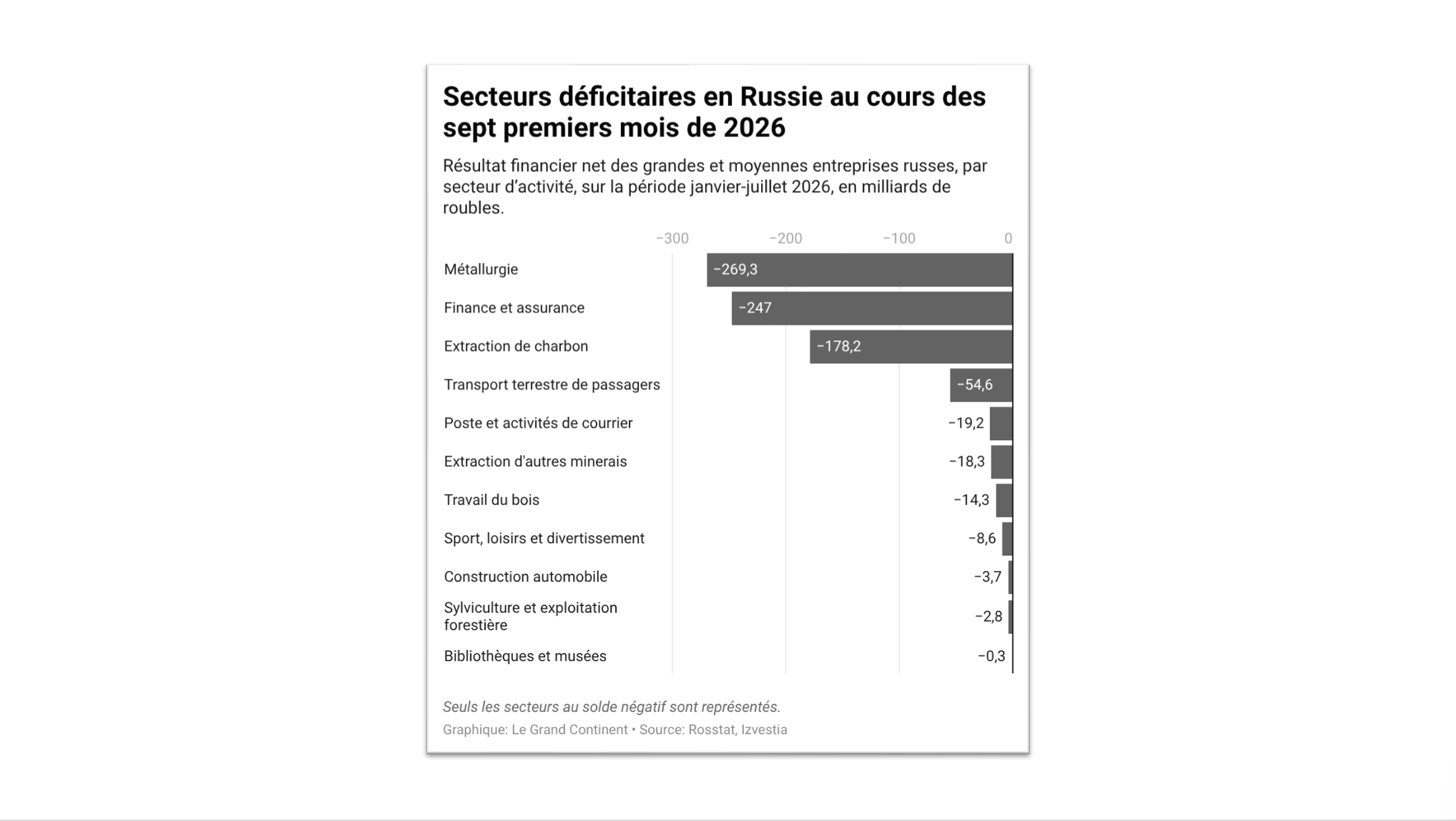 Économie russe : une entreprise du pays sur trois est déficitaire