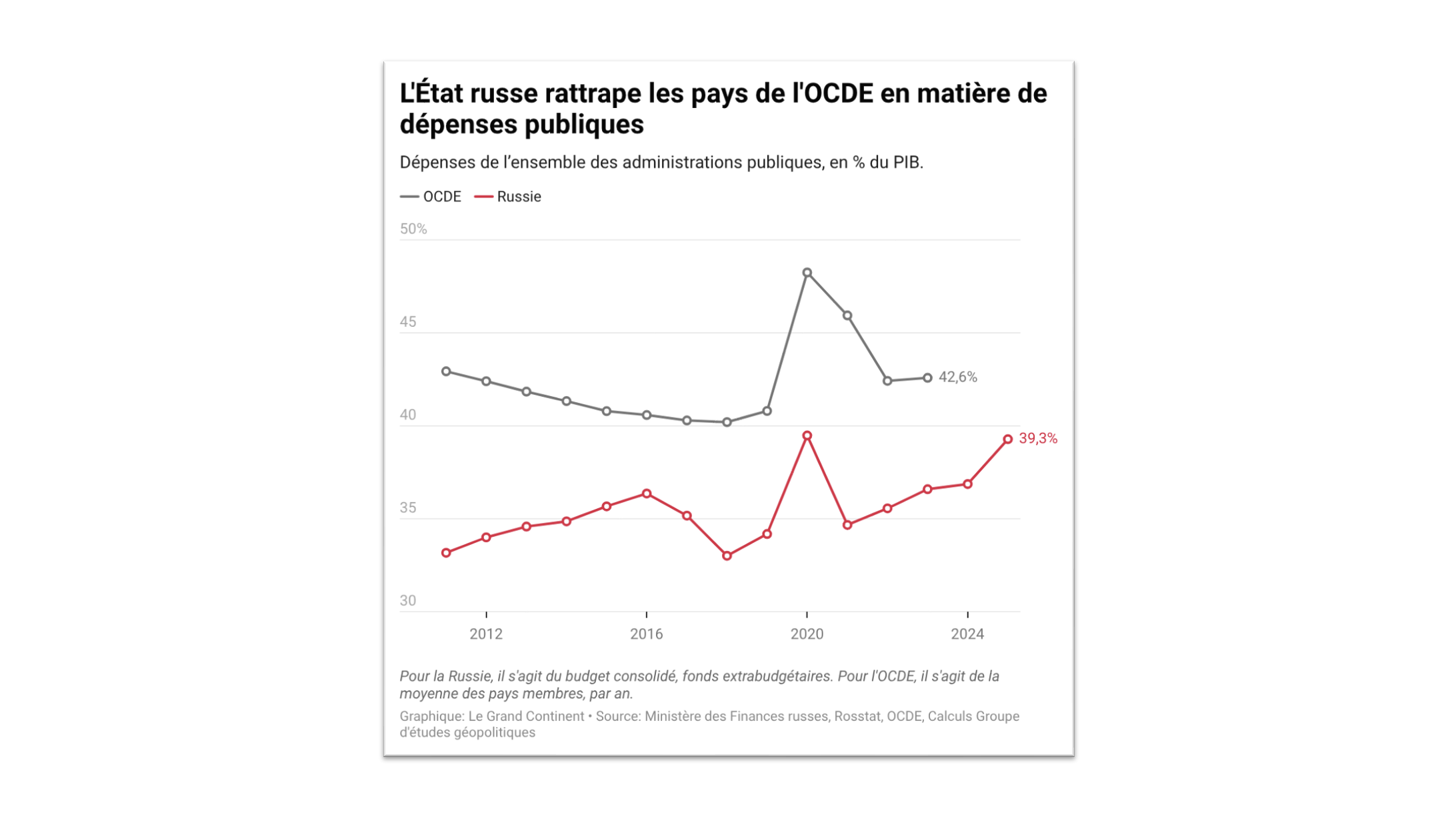 Économie russe : les dépenses publiques se rapprochent de la moyenne de l’OCDE