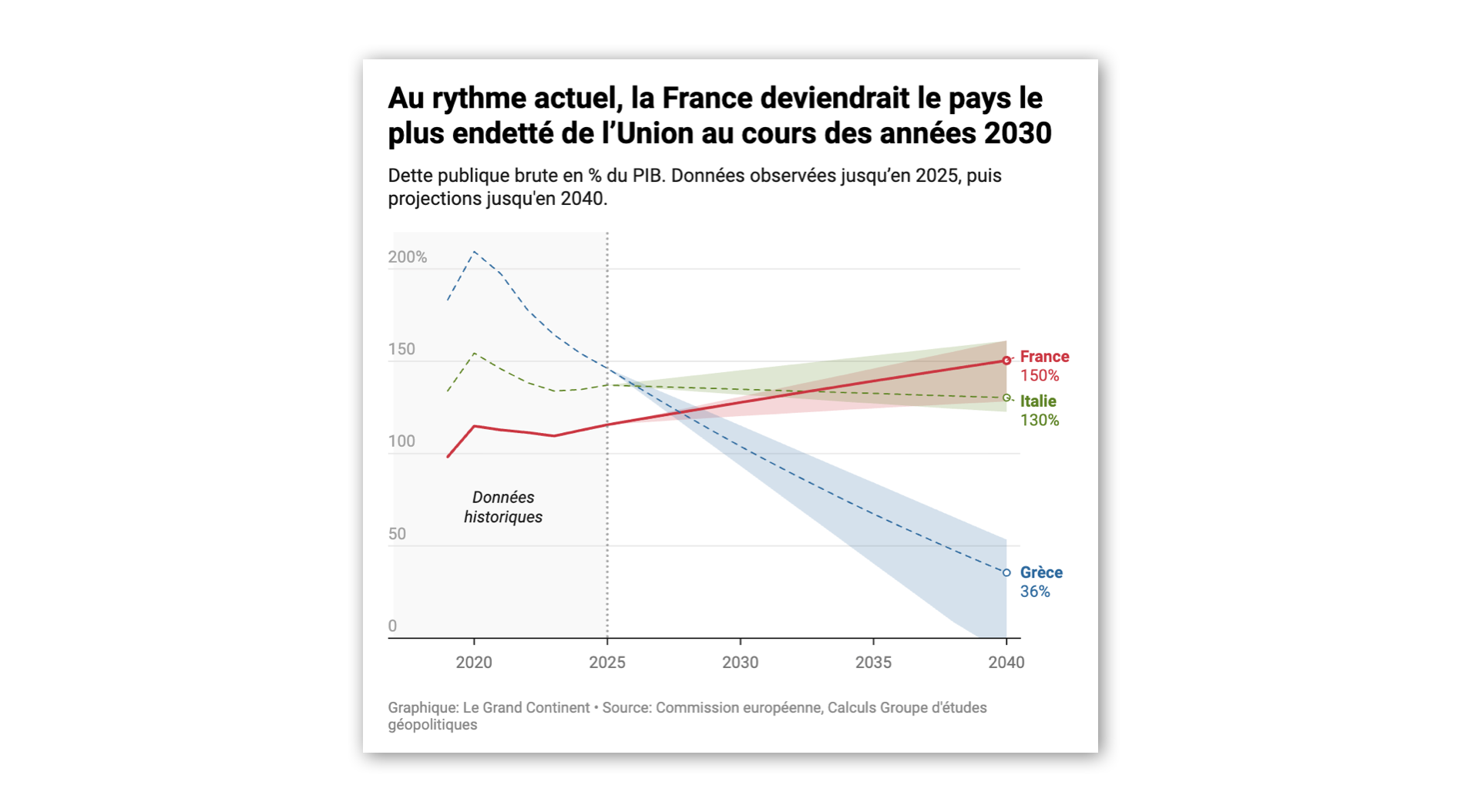 Au rythme actuel, la France deviendrait le pays le plus endetté de l’Union au cours des années 2030