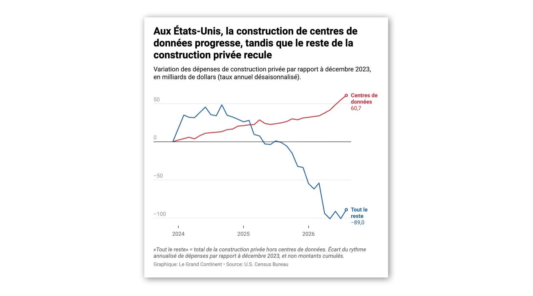 Aux États-Unis, l’IA siphonne le capital