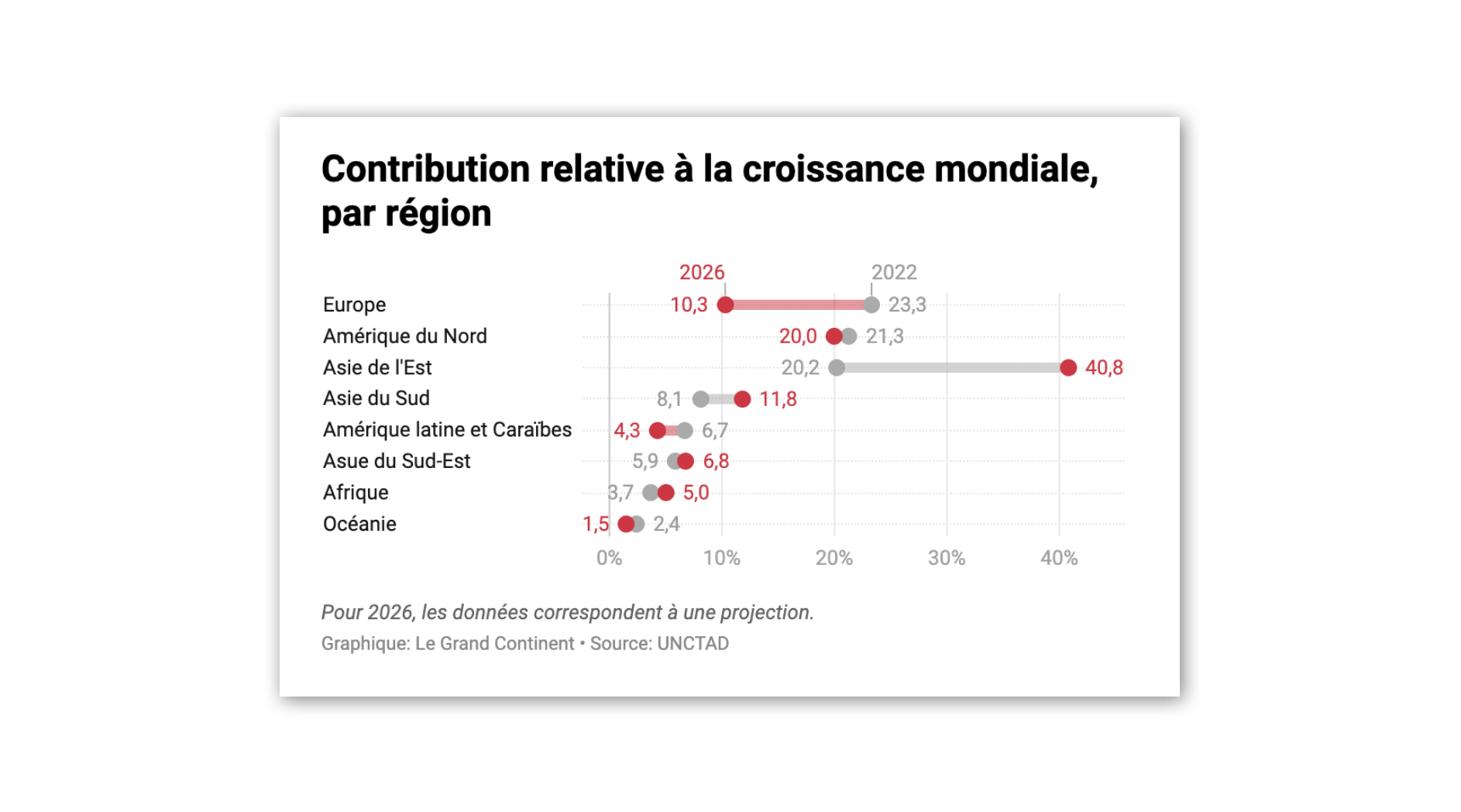La contribution de l’Europe à la croissance mondiale a été divisée par deux depuis 2022