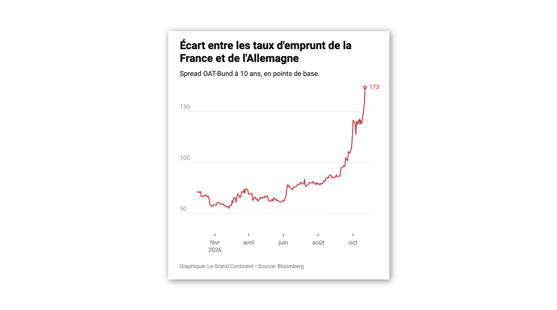 La crise française de la dette s’accélère