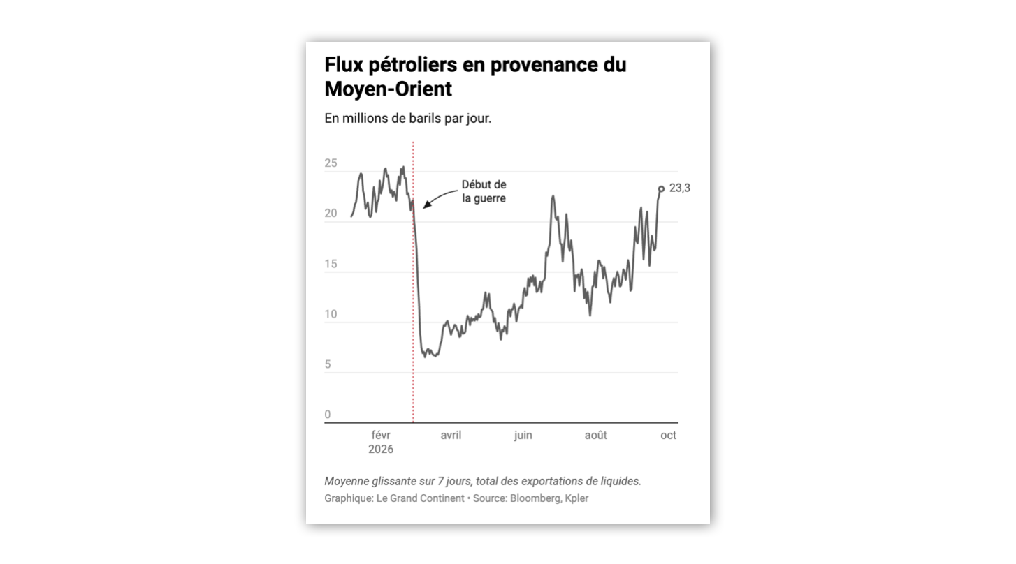 Shell and Kpler: Middle East Oil Flows Recover to 80-92% of Pre-War Levels
