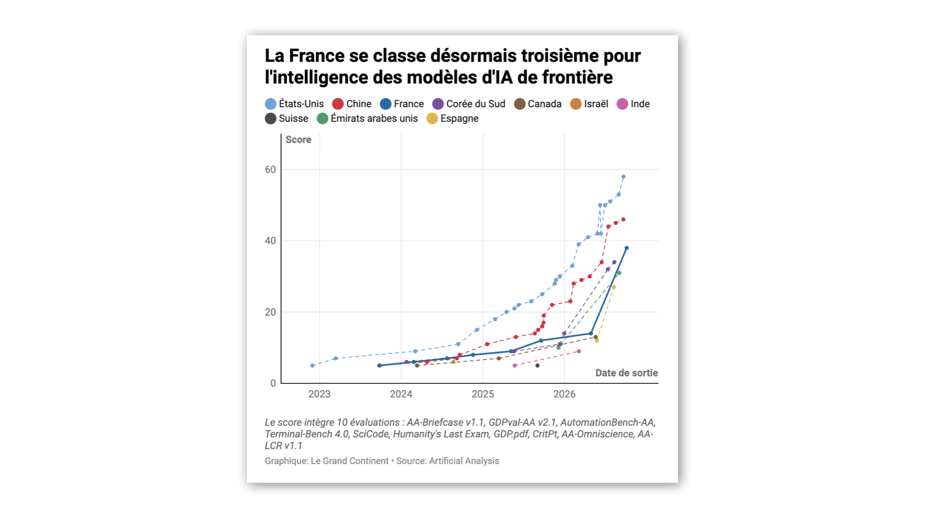 Avec son nouveau modèle, Mistral place la France au troisième rang mondial de l’IA, derrière les États-Unis et la Chine